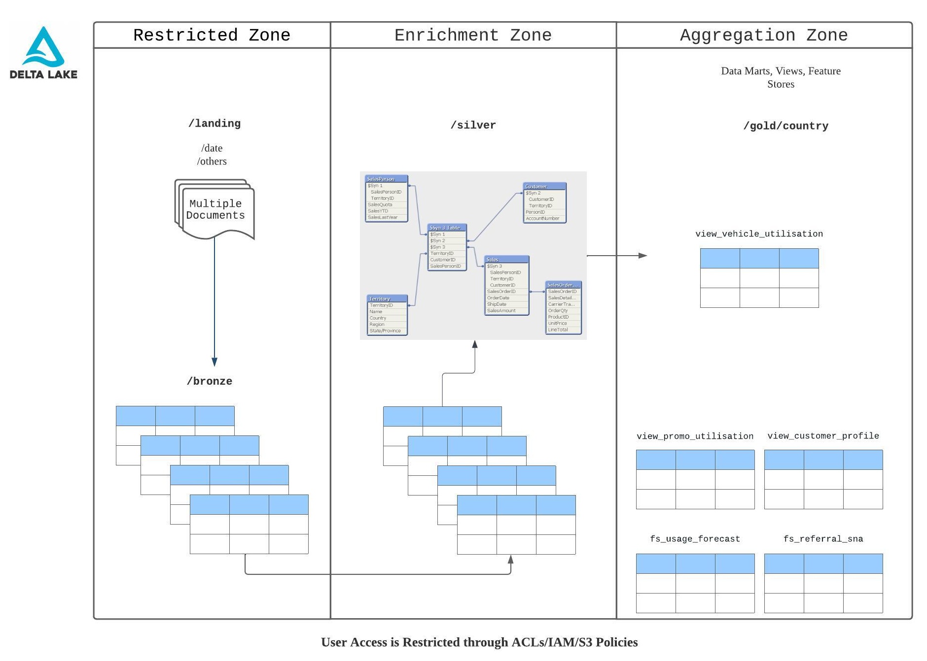 Lakehouse zones: a Restricted Zone holding the landing and bronze layers, an Enrichment Zone holding silver, and an Aggregation Zone holding gold views and feature stores, with user access restricted through ACLs, IAM and S3 policies