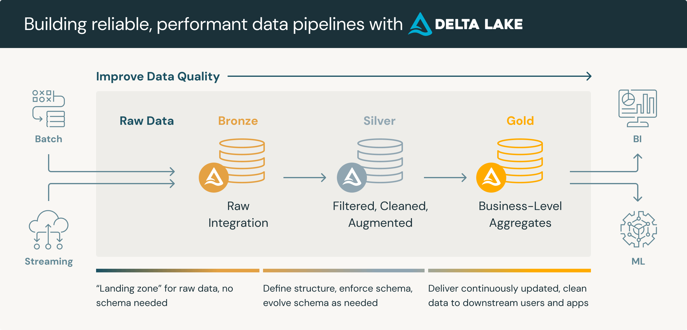 Medallion architecture: batch and streaming raw data flow through Bronze (raw integration), Silver (filtered, cleaned, augmented) and Gold (business-level aggregates) before feeding BI and ML